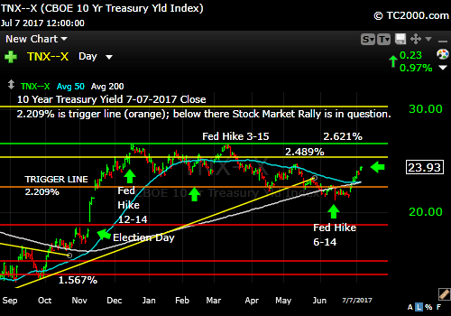 tnx-10-year-treasury-note-market-timing-chart-2017-7-07-close