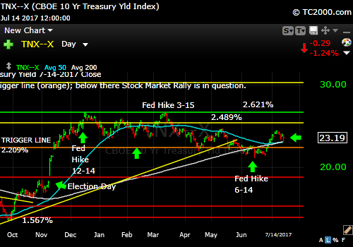 tnx-10-year-treasury-note-market-timing-chart-2017-7-14-close