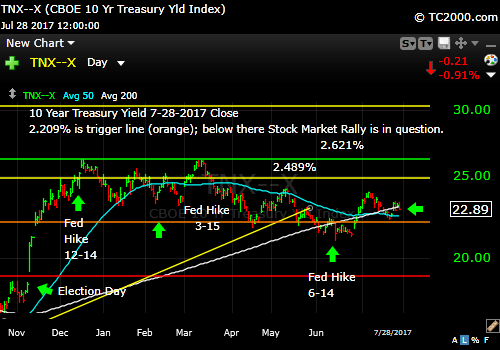 tnx-10-year-treasury-note-market-timing-chart-2017-7-28-close