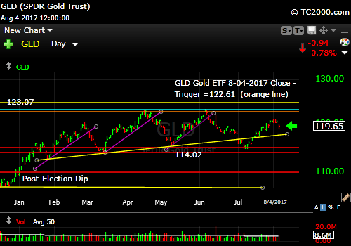 gld-gold-etf-market-timing-chart-2017-08-04-close