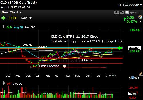 gld-gold-etf-market-timing-chart-2017-08-11-close