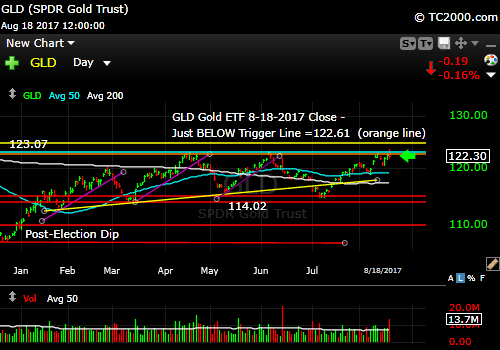 gld-gold-etf-market-timing-chart-2017-08-18-close