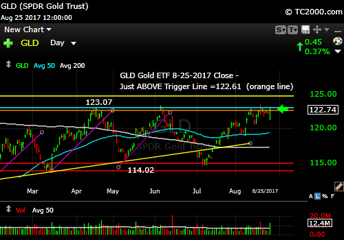 gld-gold-etf-market-timing-chart-2017-08-25-close
