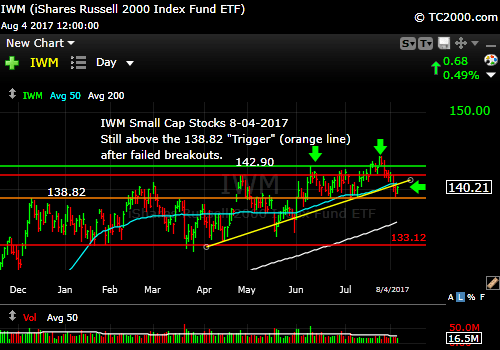 iwm-russell-2000-etf-market-timing-chart-2017-08-04-close