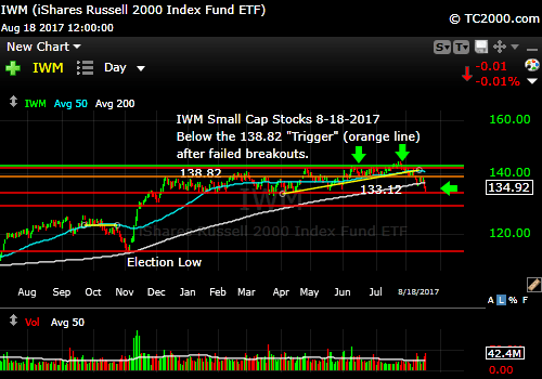 iwm-russell-2000-etf-market-timing-chart-2017-08-18-close