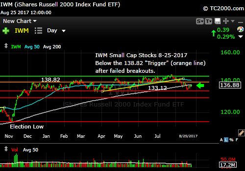 iwm-russell-2000-etf-market-timing-chart-2017-08-25-close