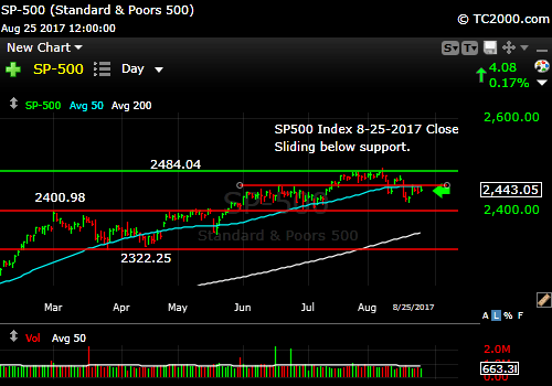 sp500-index-spx-market-timing-chart-2017-08-25-close