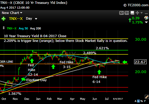 tnx-10-year-treasury-note-market-timing-chart-2017-08-04-close