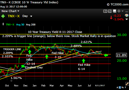 tnx-10-year-treasury-note-market-timing-chart-2017-08-11-close