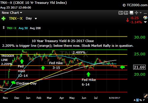 tnx-10-year-treasury-note-market-timing-chart-2017-08-25-close