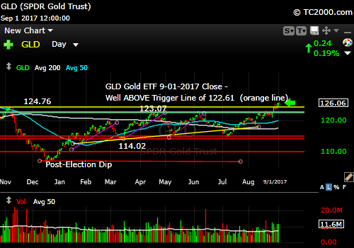 gld-gold-etf-market-timing-chart-2017-09-01-close