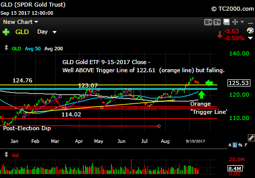 gld-gold-etf-market-timing-chart-2017-09-15-close
