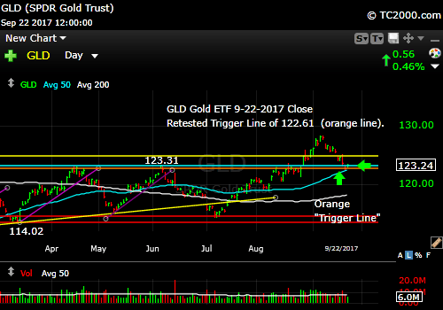 gld-gold-etf-market-timing-chart-2017-09-22-close