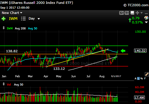 iwm-russell-2000-etf-market-timing-chart-2017-09-01-close