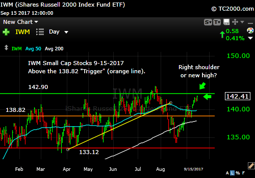 iwm-russell-2000-etf-market-timing-chart-2017-09-15-close