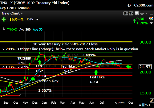 tnx-10-year-treasury-note-market-timing-chart-2017-09-01-close