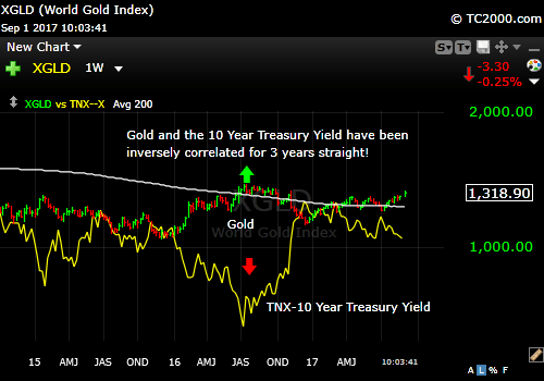 tnx-10-year-treasury-note-vs-xgld-gold-market-timing-chart-2017-09-01