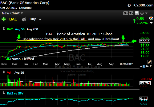 bac-vs-sp500-index-spx-market-timing-chart-2017-10-20-close