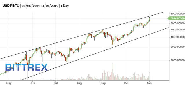 BTC-2017-11-02-921am