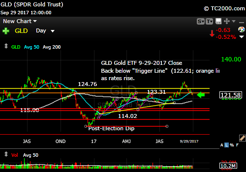 gld-gold-etf-market-timing-chart-2017-09-29-close