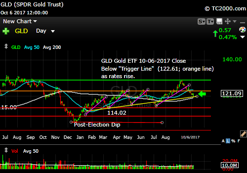 gld-gold-etf-market-timing-chart-2017-10-06-close