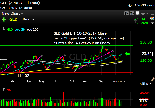 gld-gold-etf-market-timing-chart-2017-10-13-close
