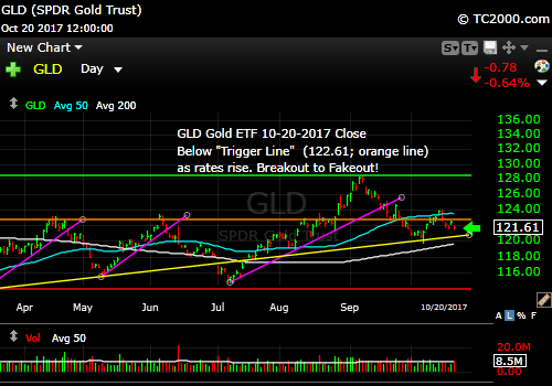 gld-gold-etf-market-timing-chart-2017-10-20-close