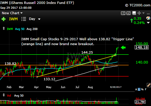 iwm-russell-2000-etf-market-timing-chart-2017-09-29-close