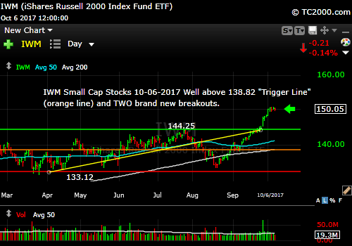 iwm-russell-2000-etf-market-timing-chart-2017-10-06-close