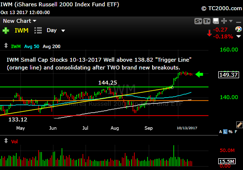 iwm-russell-2000-etf-market-timing-chart-2017-10-13-close