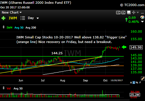 iwm-russell-2000-etf-market-timing-chart-2017-10-20-close