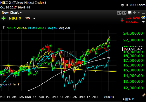 Nikkei-index-market-timing-chart-vs-dxjs-dfj-dxj-2017-10-30-1049am