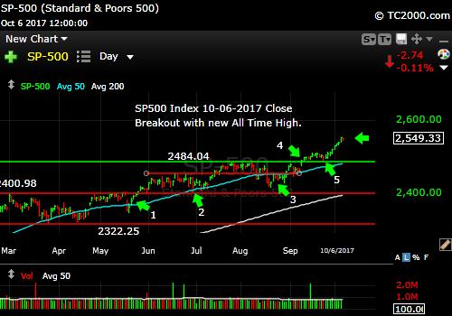 sp500-index-spx-market-timing-chart-2017-10-06-close