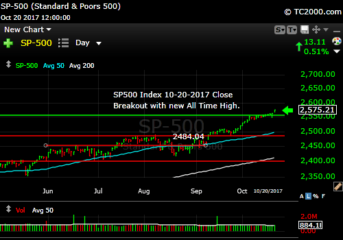 sp500-index-spx-market-timing-chart-2017-10-20-close