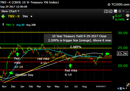 tnx-10-year-treasury-note-market-timing-chart-2017-09-29-close