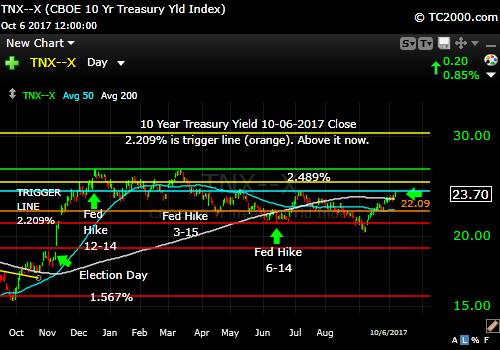 tnx-10-year-treasury-note-market-timing-chart-2017-10-06-close