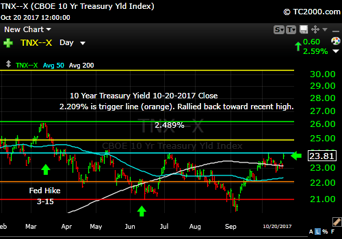 tnx-10-year-treasury-note-market-timing-chart-2017-10-20-close