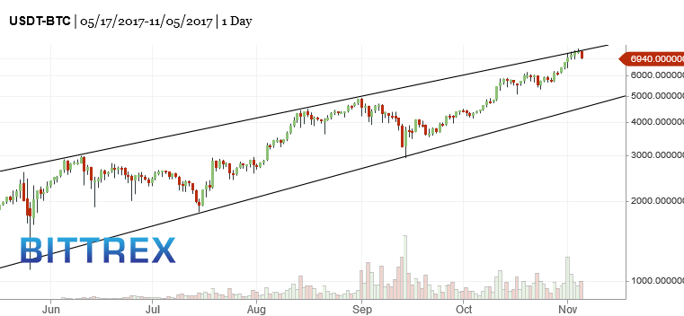 Bitcoin-Bittrex-2017-11-06-232pm