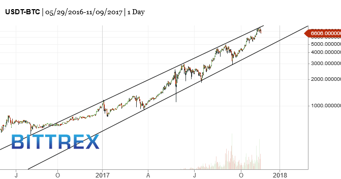 BTC-bitcoin-market-timing-chart-2017-11-10-116pm