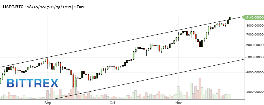 BTC-bitcoin-market-timing-chart-2017-11-26-1133am