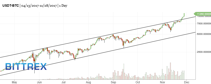 BTC-bitcoin-market-timing-chart-2017-11-29-918am
