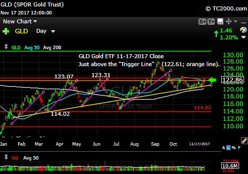 gld-gold-etf-market-timing-chart-2017-11-17-close-v2