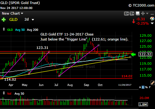 gld-gold-etf-market-timing-chart-2017-11-24-close