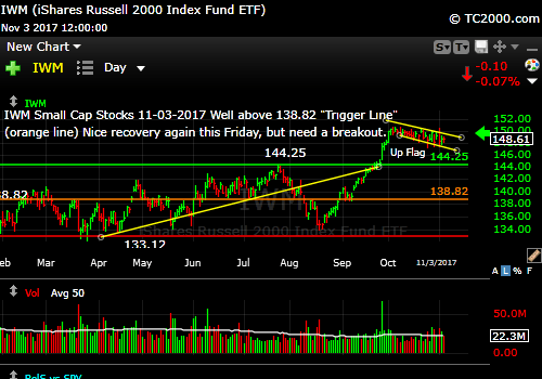 iwm-russell-2000-etf-market-timing-chart-2017-11-03-close