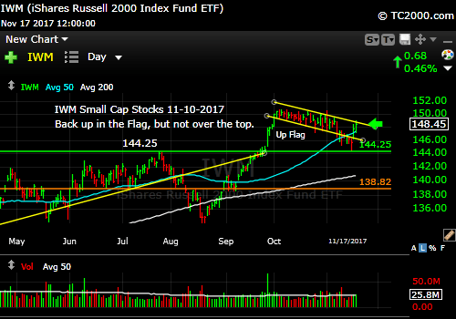 iwm-russell-2000-etf-market-timing-chart-2017-11-17-close