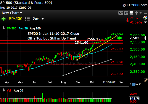 sp500-index-spx-market-timing-chart-2017-11-10-close