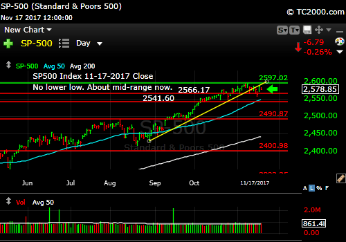 sp500-index-spx-market-timing-chart-2017-11-17-close