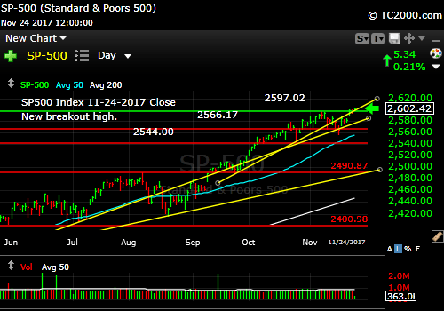 sp500-index-spx-market-timing-chart-2017-11-24-close
