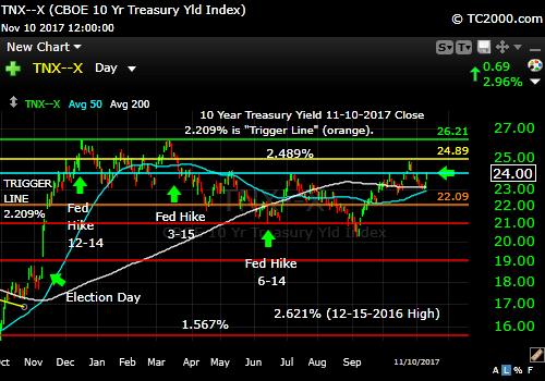 tnx-10-year-treasury-note-market-timing-chart-2017-11-10-close