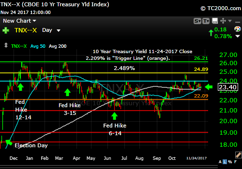 tnx-10-year-treasury-note-market-timing-chart-2017-11-24-close